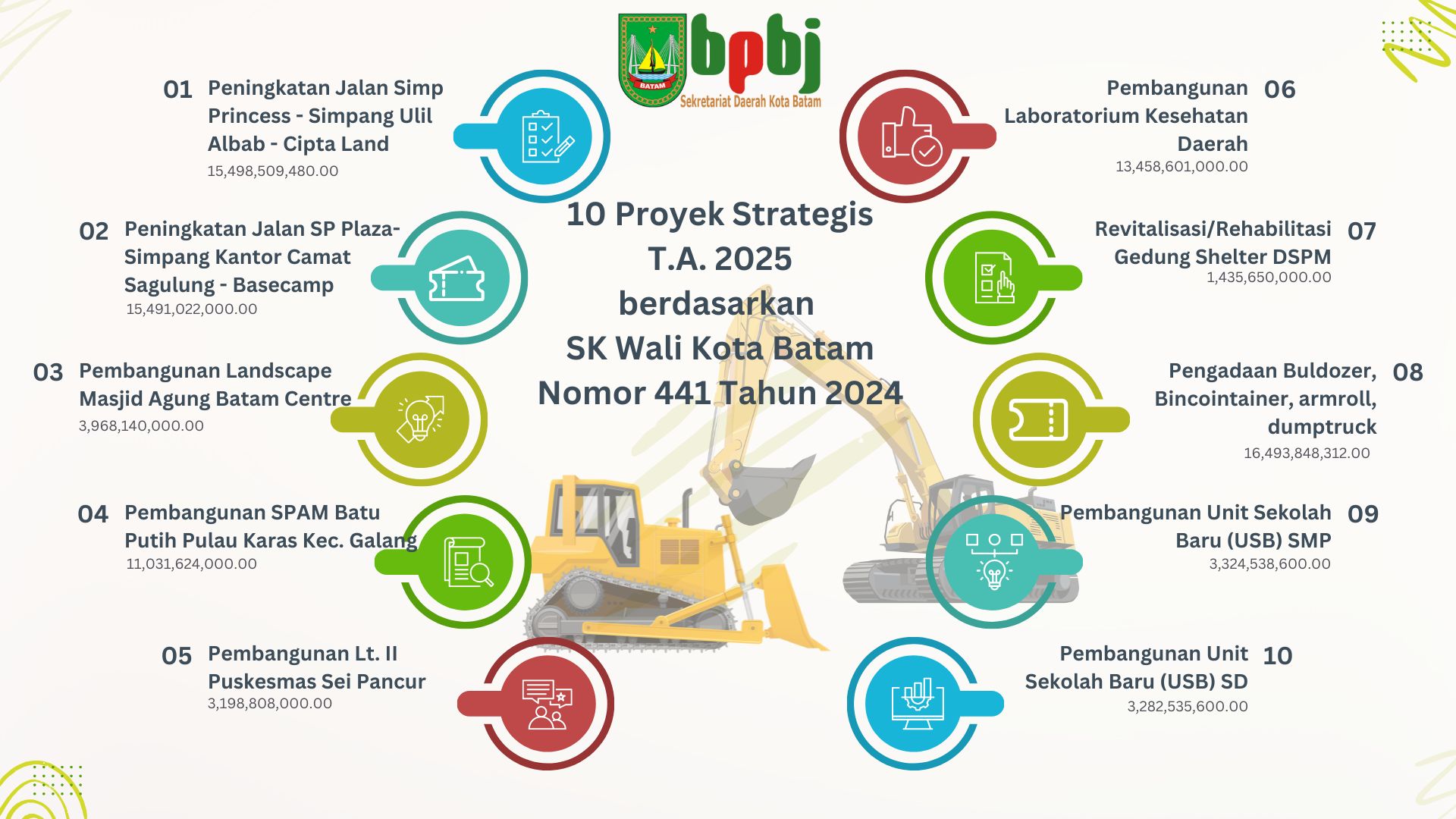 Daftar Proyek Strategis Kota Batam Tahun 2025